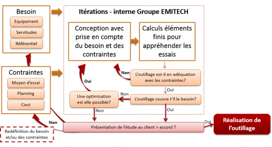 Dimensionnement d'un outillage pour un moyen d'essais