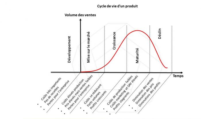 Cycle de vie d'un produit