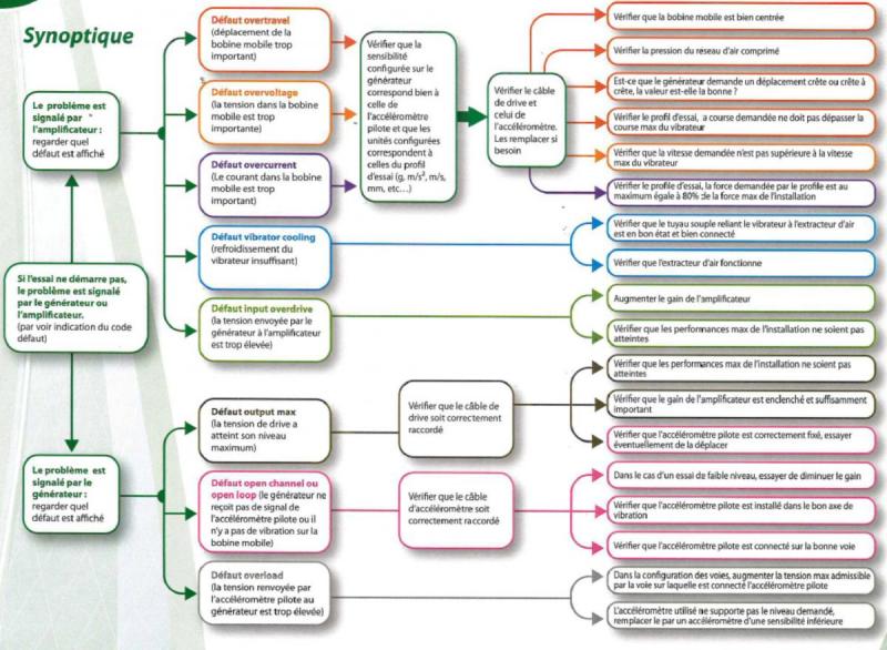 Diagnostic de recherche de pannes