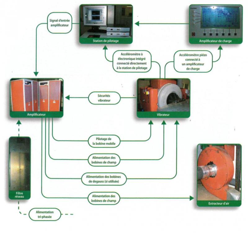 Installation de tests en vibrations