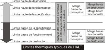 Limites thermiques du HALT