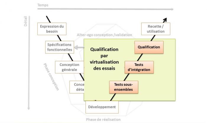 Virtualisation des essais