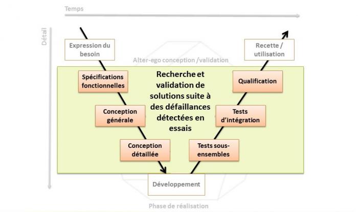 Analyse des défaillances