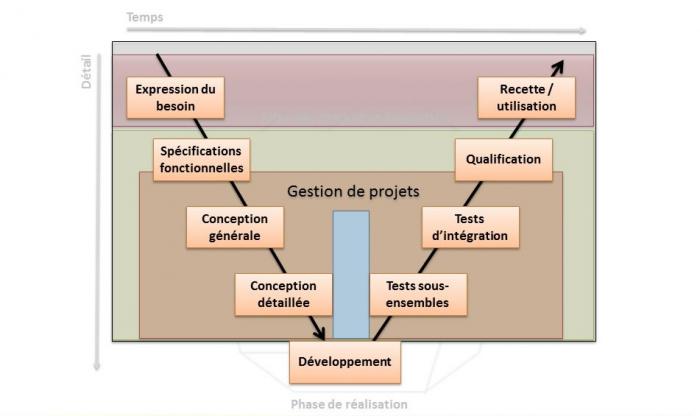 Gestion de projets