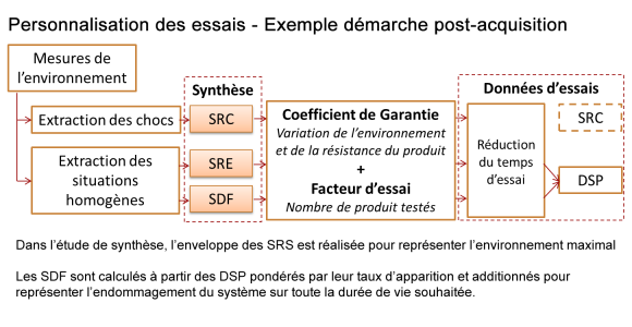 Personnalisation des essais