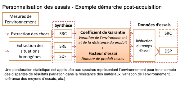 Personnalisation des essais