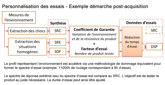 Personnalisation des essais