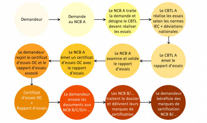 Procédure du schéma OC