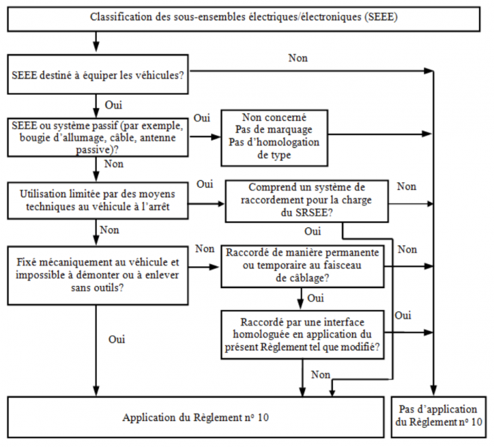 Applicabilité de l'ECE R10 aux SEEE