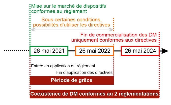 Report du règlement (UE) 2017/745 au 26 mai 2021