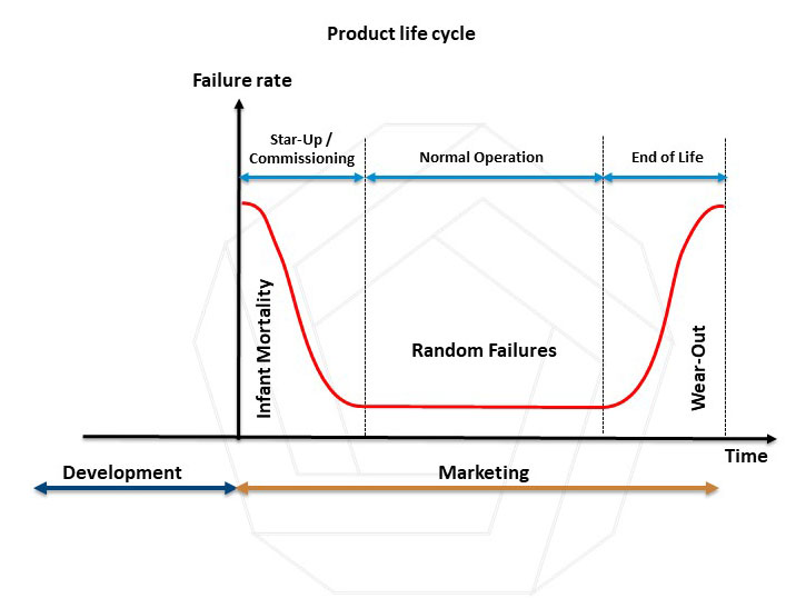 Bathtube curve - HALT &amp; HASS