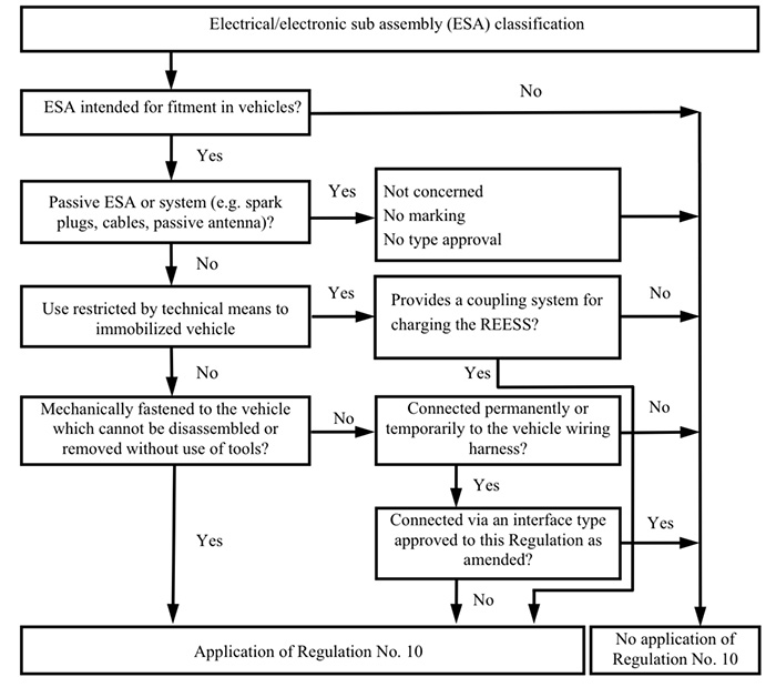 Applicability of ECE R10 to ESAs