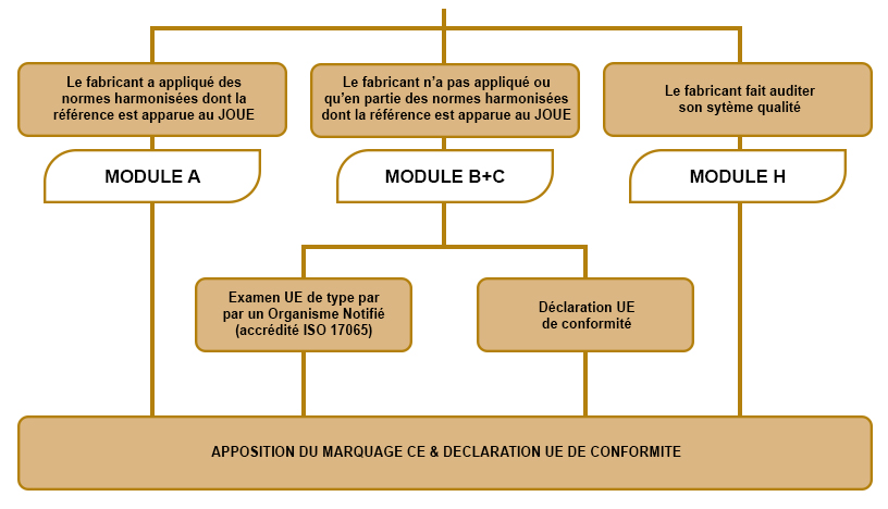 Procédure marquage CE