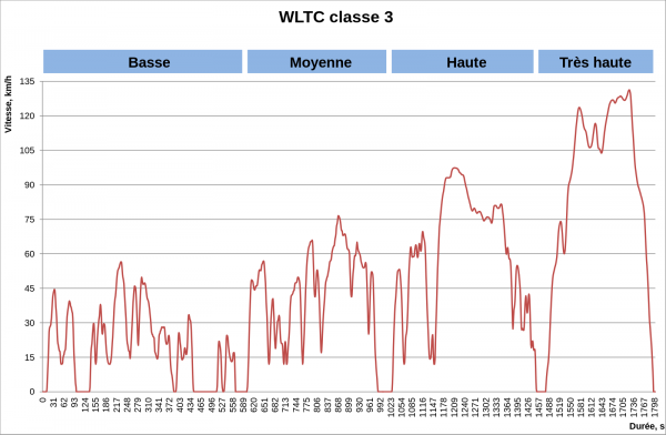 WLTC Classe 3