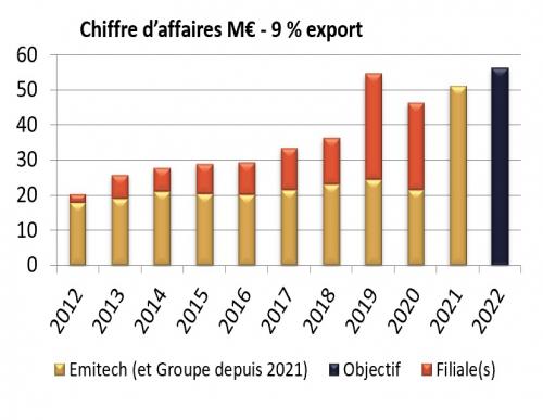 Chiffres d'Affaires 2022