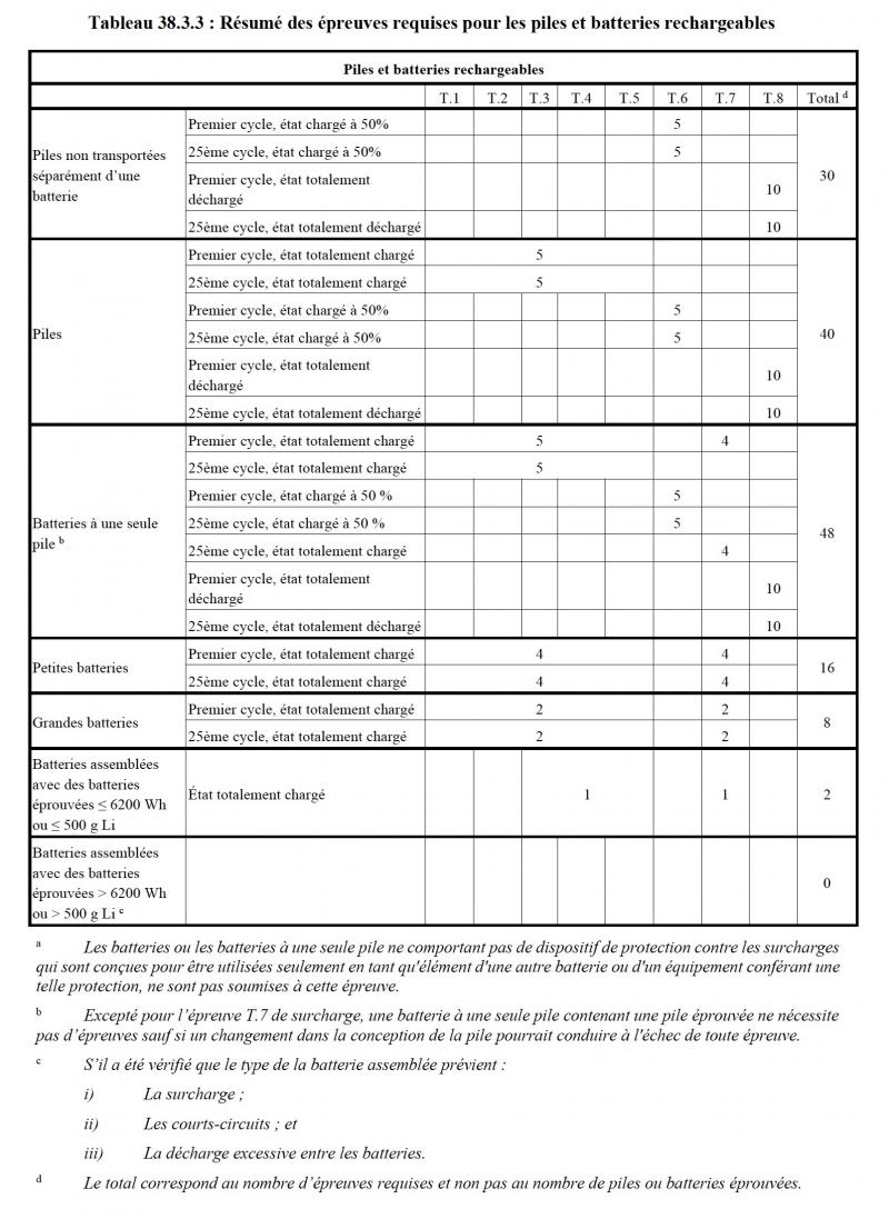 Résumé des épreuves requises pour les piles et batteries rechargeables