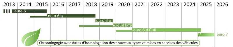 Date homologation et date de mise en service - Euro 6