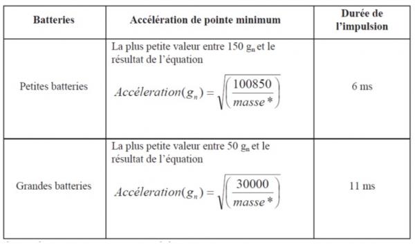 UN38.3 - Formules spécifications chocs