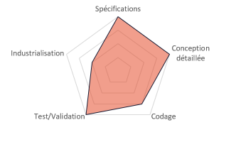 compétences missions détachement mécatronique - software