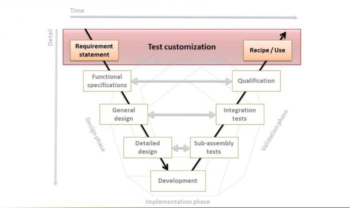 Test customization