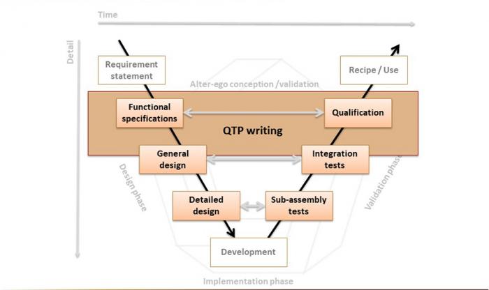 QTP writing