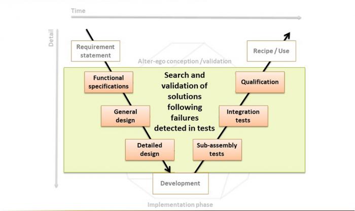 Failure analysis