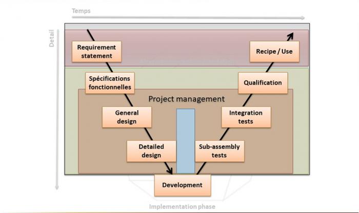 Projects management