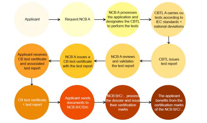 CB scheme procedure