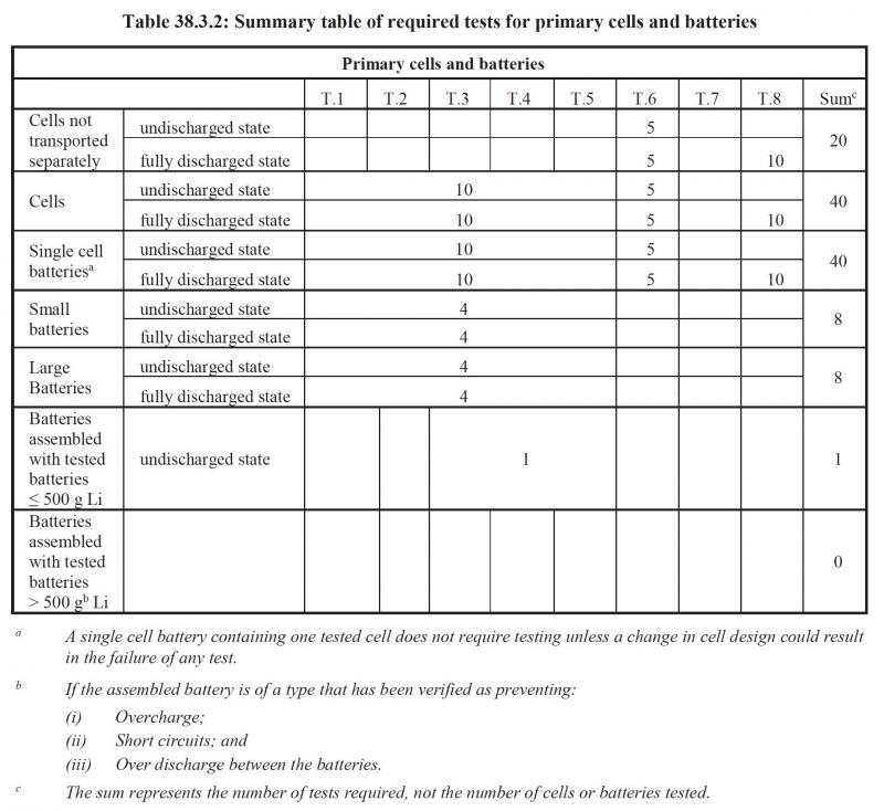 Summary table of required tests for primary cells and batteries