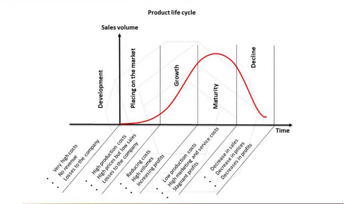 Product life cycle