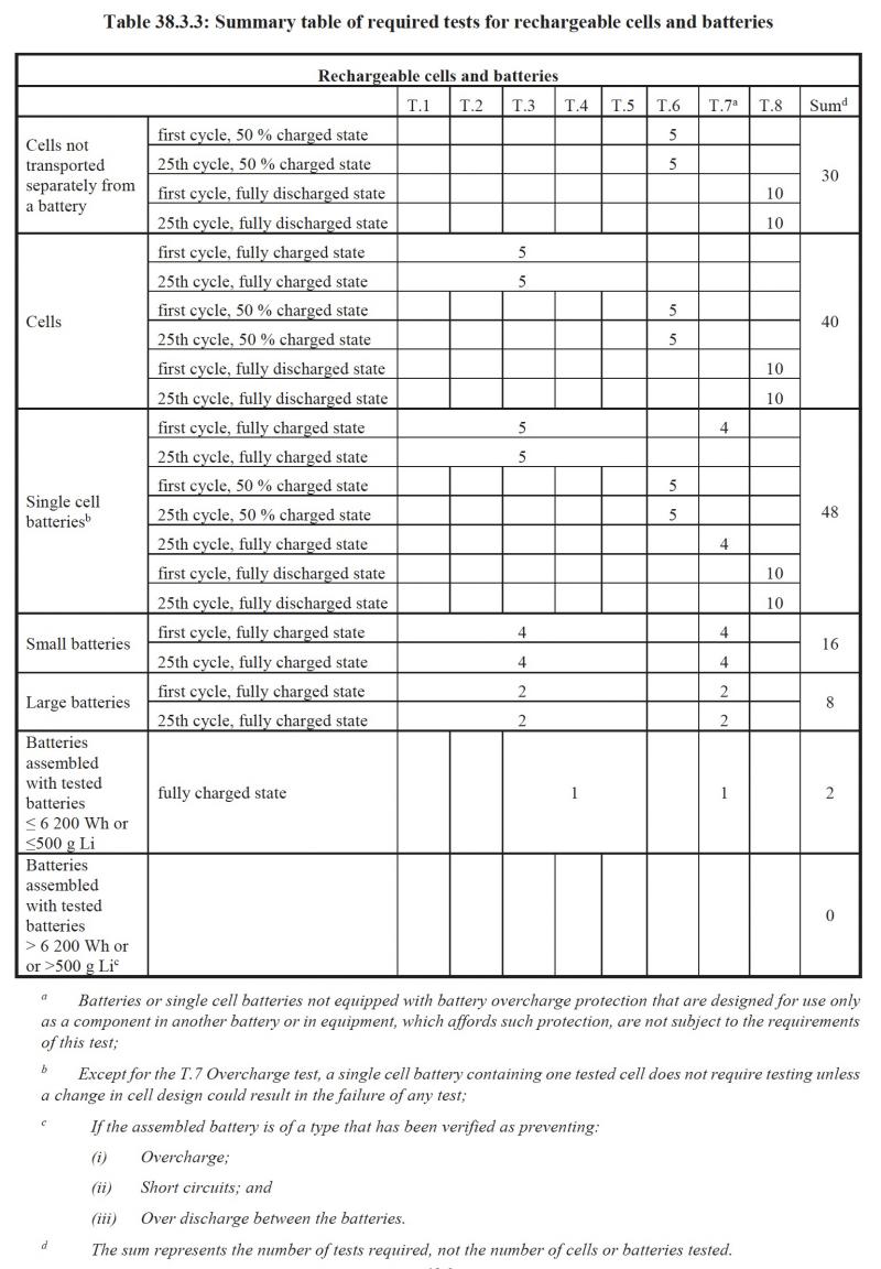 Summary table of required tests for primary cells and batteries