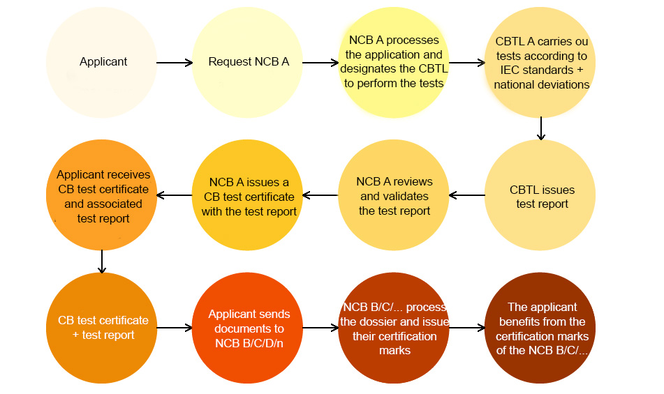 Global recognition of CB Cert