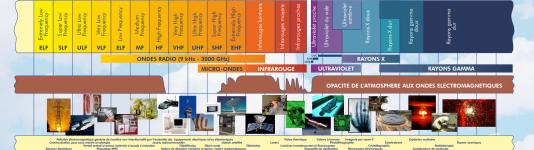 Spectre Radiofréquence